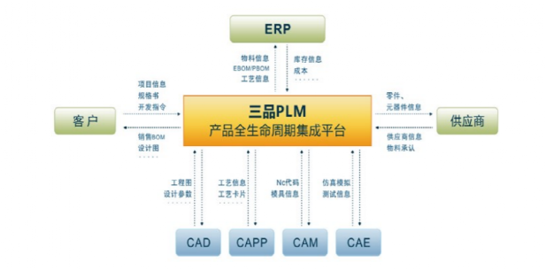 PLM,pdm,软件,系统,三品,思普,生命周期,图文档,研发mes,wms