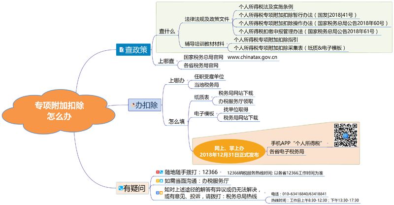 



申报个税扣除最常见十大问题，这样办，妥啦!
