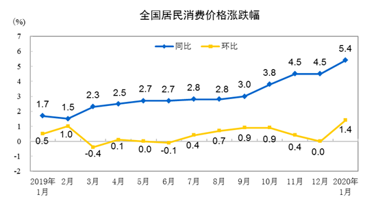 国家统计局：1月CPI同比上涨5.4%(图1)