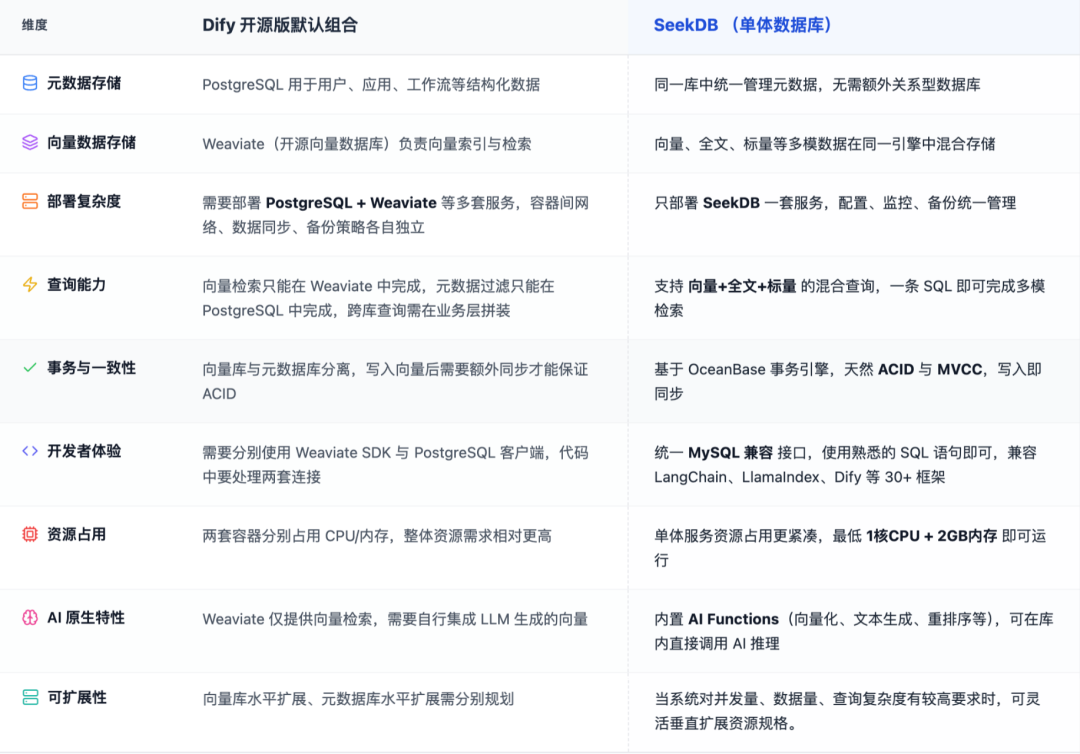 进化Dify！还支持MCP，这款开源AI数据库绝了～【附喂饭级教程】