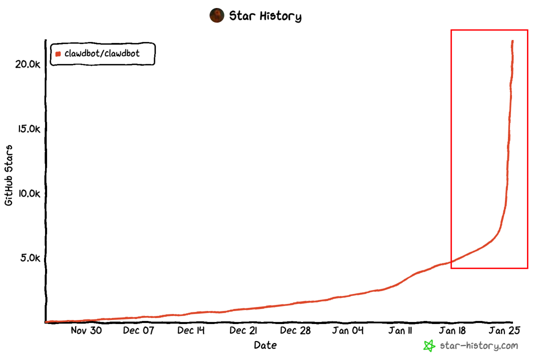 开源AI助手 ClawdBot 火爆全网，已狂飙50K Star！附喂饭级安装使用教程