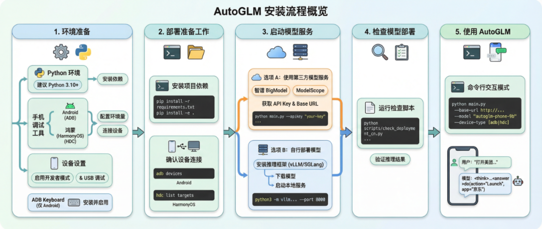 AutoGLM+Gemini3 Flash 玩手机太6了！（附懒人安装教程）丝滑流畅～