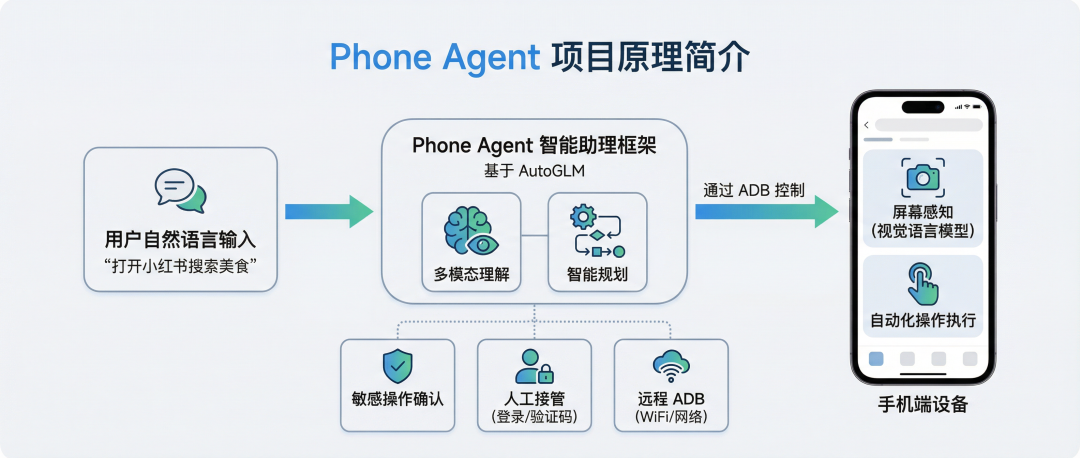 AutoGLM+Gemini3 Flash 玩手机太6了！（附懒人安装教程）丝滑流畅～