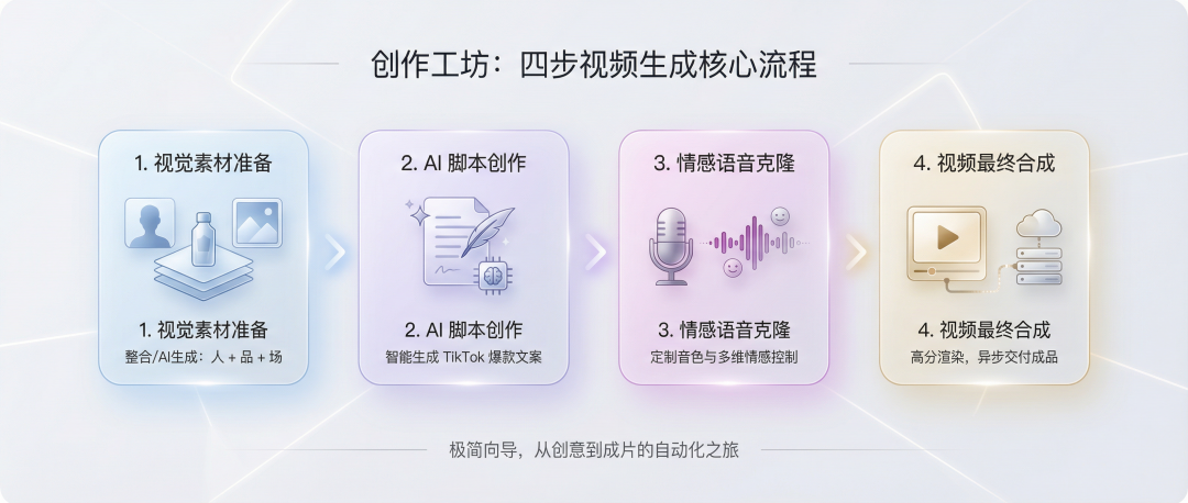 一键生成出海营销数字人！GLM-4.7+Claude Code可以封神了～
