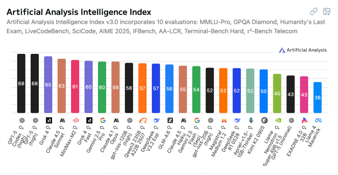 只打巅峰赛！MiniMax-M2配CodeX我太爱了～