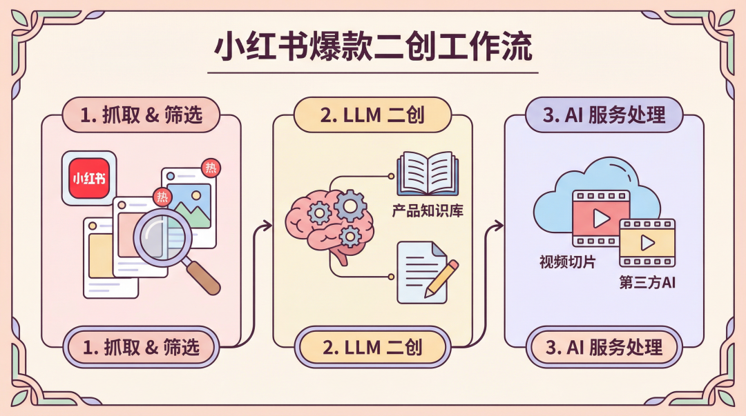 小红书爆款批量采集&amp;自动二创！（多维表格+AI实战）