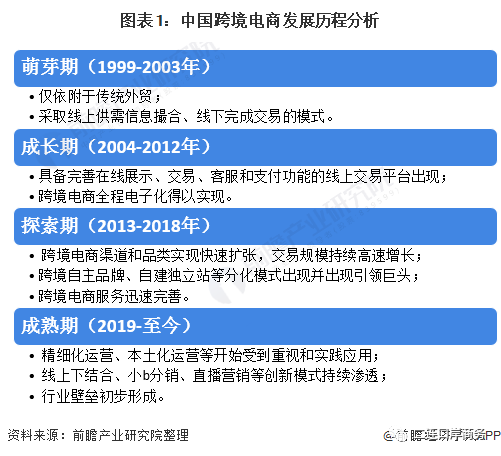 2025年中国跨境电商行业市场现状及发展前景分析2021年市场规模将达15万亿元左右