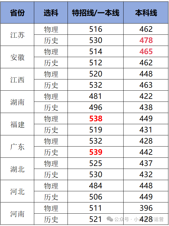 202l年江苏高考分数线_2024年江苏高考分数线_2028江苏高考分数线