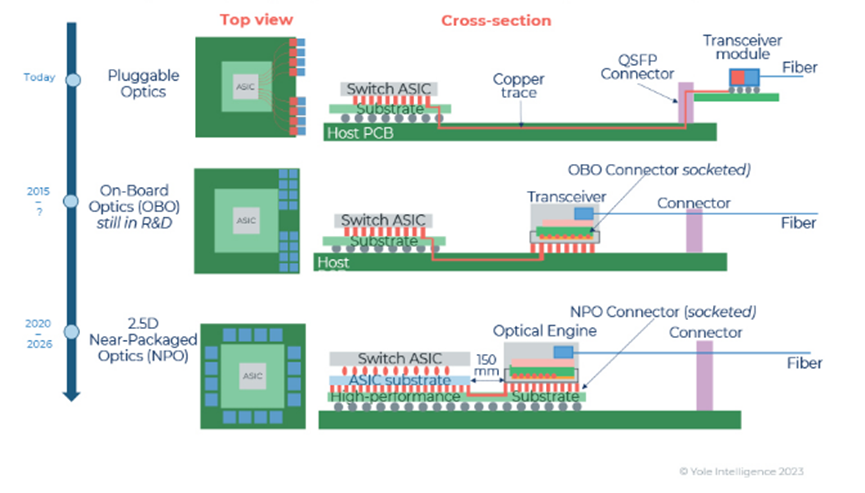 光进入芯片，能为高性能计算带来什么？的图2