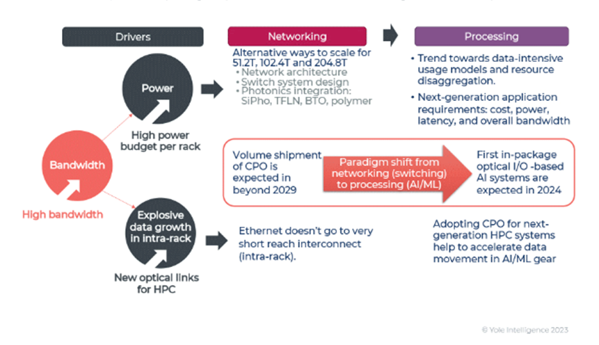 光进入芯片，能为高性能计算带来什么？的图4