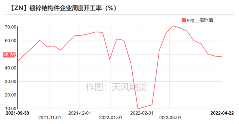 數據來源:天風風雲;smm;mysteel壓鑄鋅合金:開工率下滑上週壓鑄鋅合金