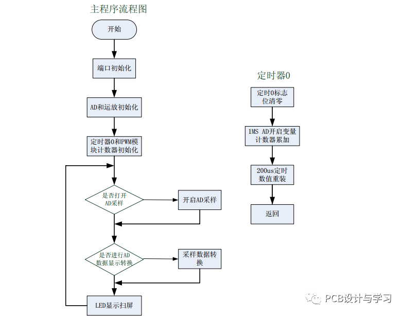單片機(jī)DOME板PCB，原理圖和參考代碼的圖4