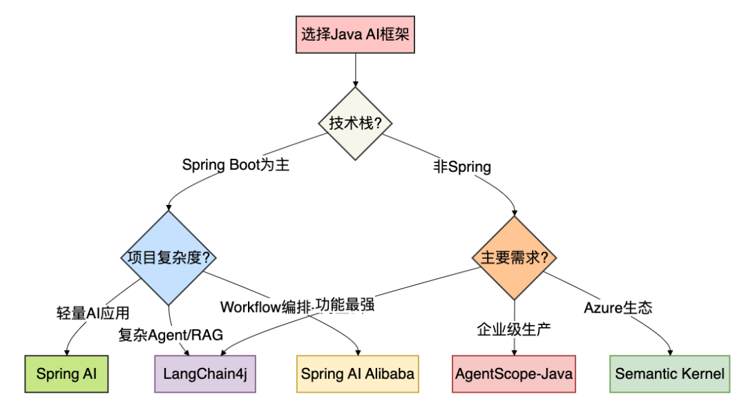 Java中的5大AI框架