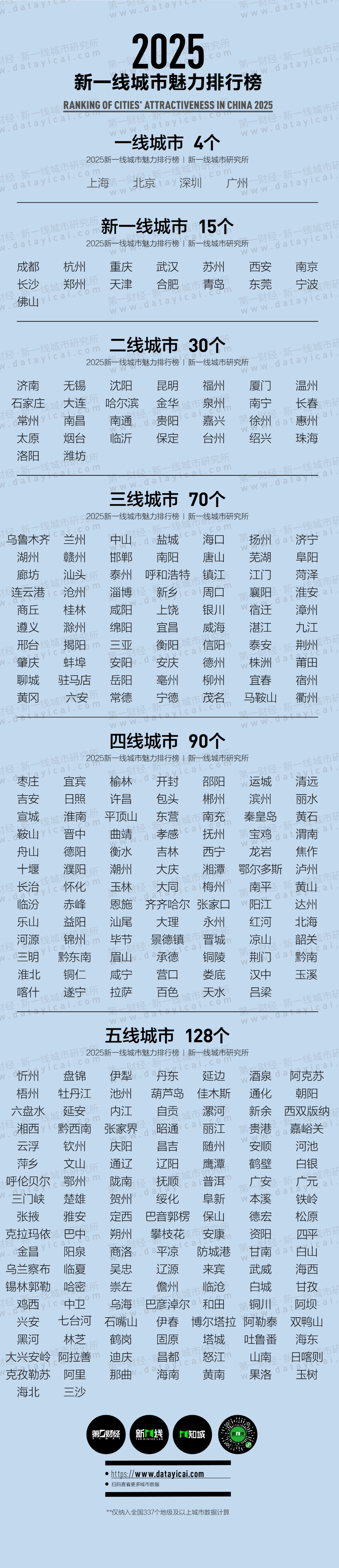 榜单发布！“ 新一线城市” ，郑州第九