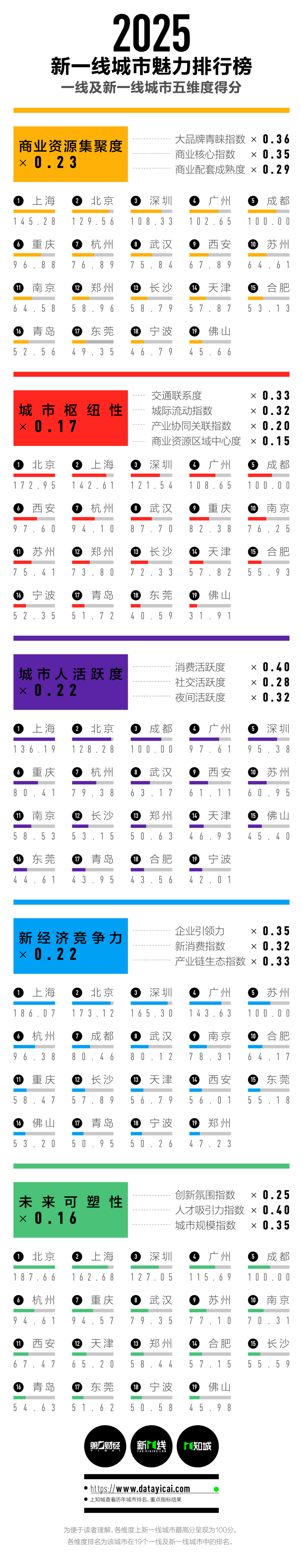 榜单发布！“ 新一线城市” ，郑州第九