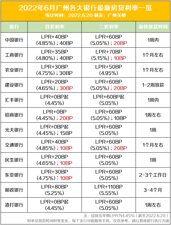 央行*新公布！广州*套房贷利率低*4.25%！