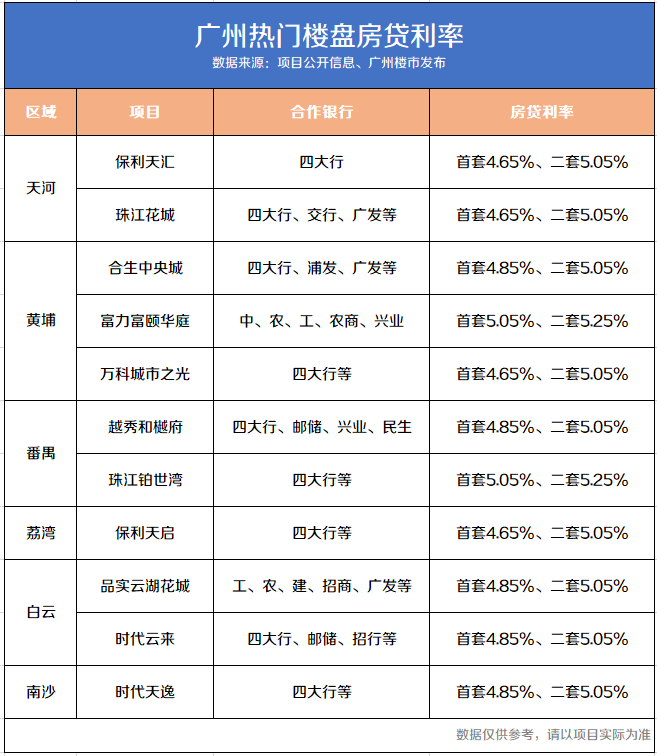 央行*新公布！广州*套房贷利率低*4.25%！
