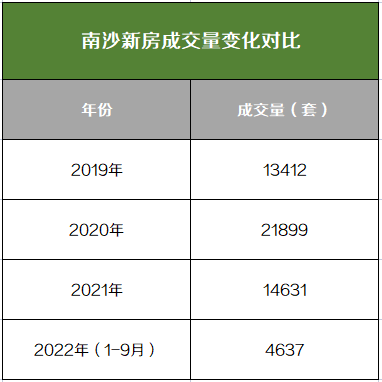广州南沙超10个新楼盘在售！*高达4字头！