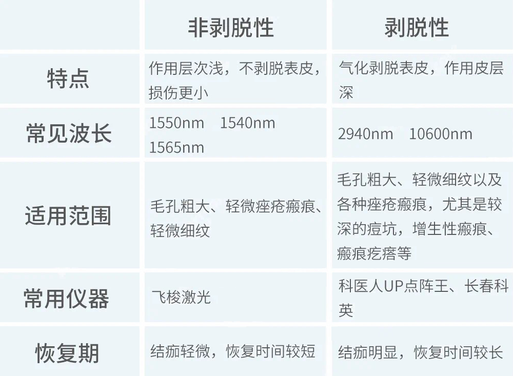 二氧化碳(co2)激光治疗是什么二氧化碳（CO₂）点阵激光，除了治疗痘坑还有哪些功能？_https://www.jmylbn.com_新闻资讯_第7张