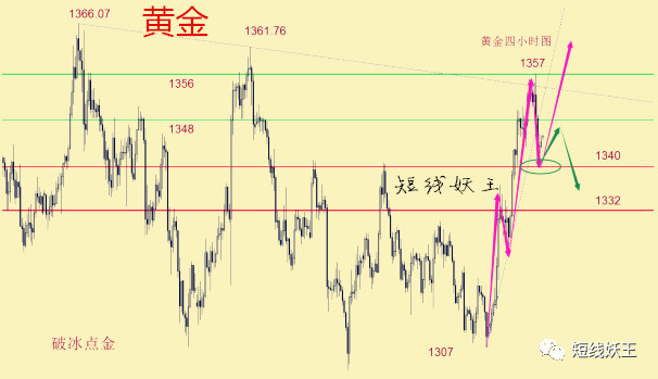 短线妖王：黄金反弹遇美元回马枪 原油冲关失败看调整