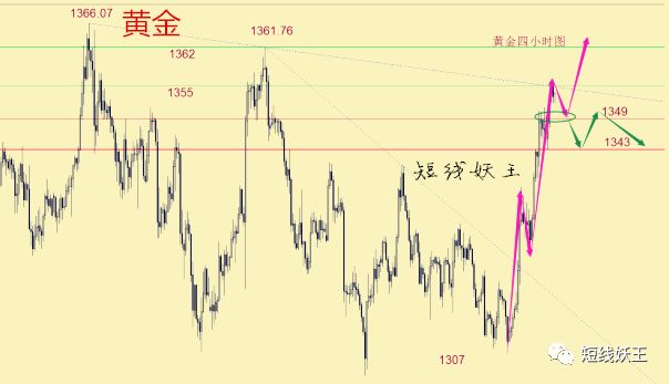 短线妖王：原油关注65支撑 黄金气势如虹直击千四？