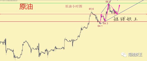 短线妖王：原油关注65支撑 黄金气势如虹直击千四？