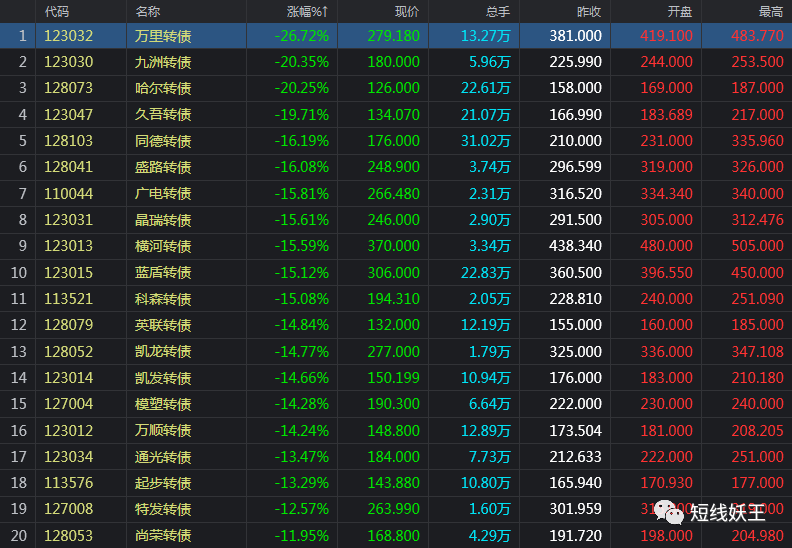 ​短线妖王：白马股集体闪崩 可转债加剧分化140 / author:财金貔貅 / PostsID:1581292