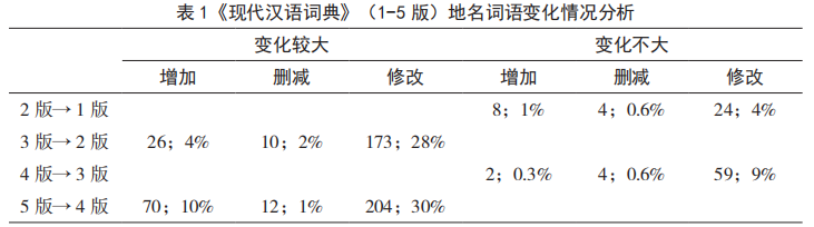 古汉语字典在线查询 《现代汉语词典》第1版到第5版地名变化分析