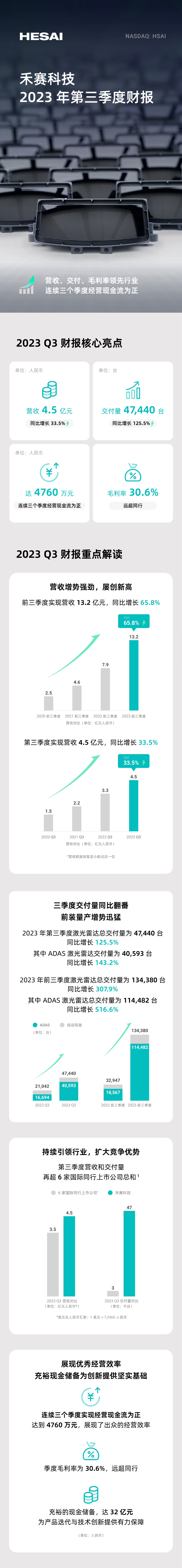 禾賽科技第三季度營收 4.5 億元同比增長 33.5%，激光雷達交付 47440 臺的圖5