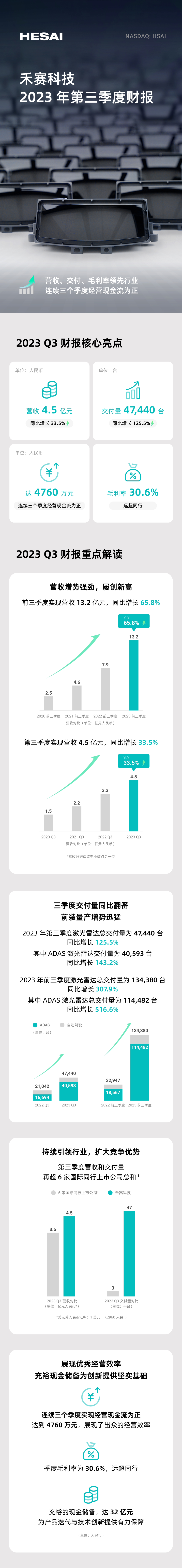 禾赛科技第三季度营收 4.5 亿元同比增长 33.5%，激光雷达交付 47440 台的图5