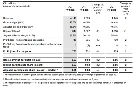 英飞凌发布2023财年财报：营收约1282亿！同比增长15%的图4