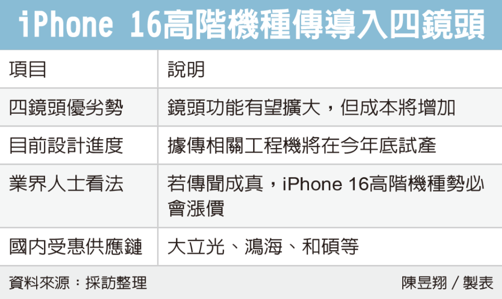 传iPhone 16旗舰机型将搭载四摄！最快12月开始试产工程样机的图5