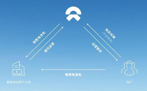蔚来电池租用服务_蔚来电池租用方案什么意思_蔚来电池租用方案