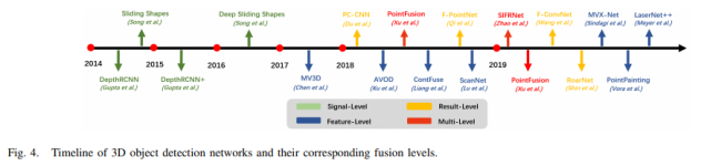 自动驾驶之点云与图像融合综述的图9
