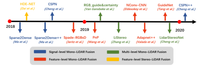 自动驾驶之点云与图像融合综述的图4