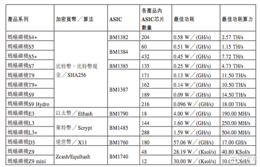 比特幣第一股，比特大陸300億美金IPO玄機 科技 第5張