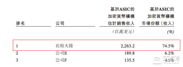 比特幣第一股，比特大陸300億美金IPO玄機 科技 第6張