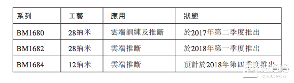 比特幣第一股，比特大陸300億美金IPO玄機 科技 第24張