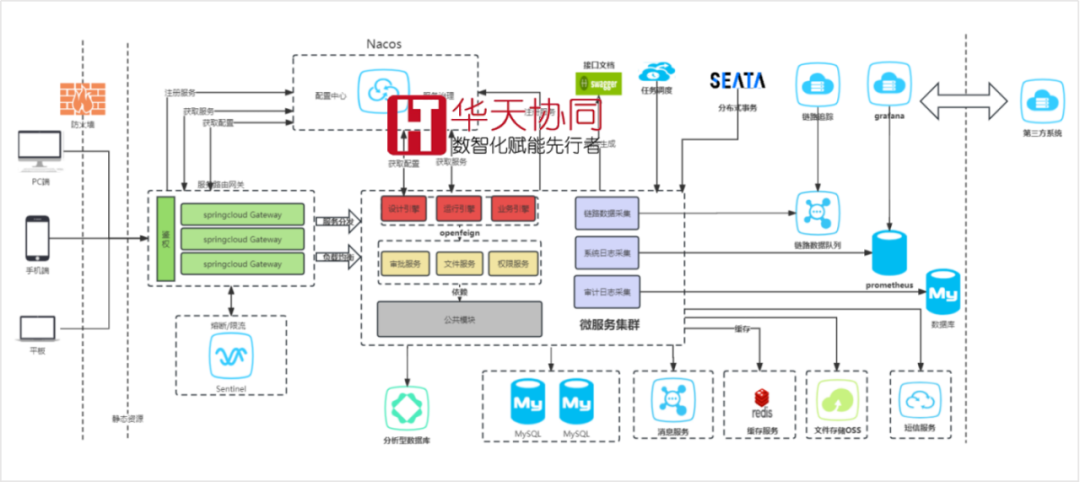 华天协同创新PAAS低代码平台案例：某矿业公司项目管理系统实现