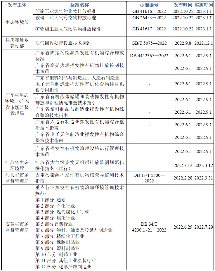 2022年VOCs减排控制行业发展评述和展望