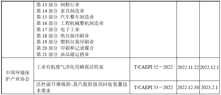 2022年VOCs減排控制行業(yè)發(fā)展評述和展望