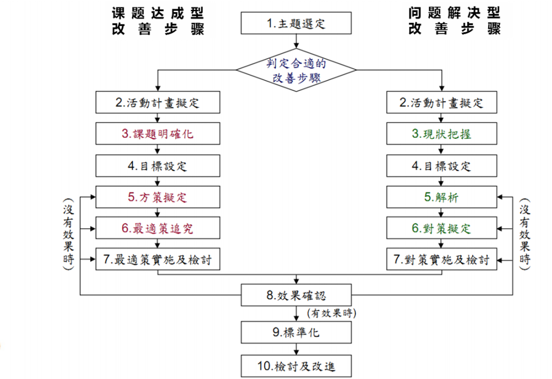 问题解决型和课题达成型品管圈pdca的区别你知道吗
