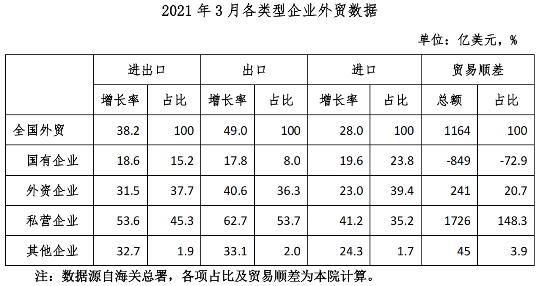 2021年1-3月各经济类型企业进出口数据（大成企业研究院整理）