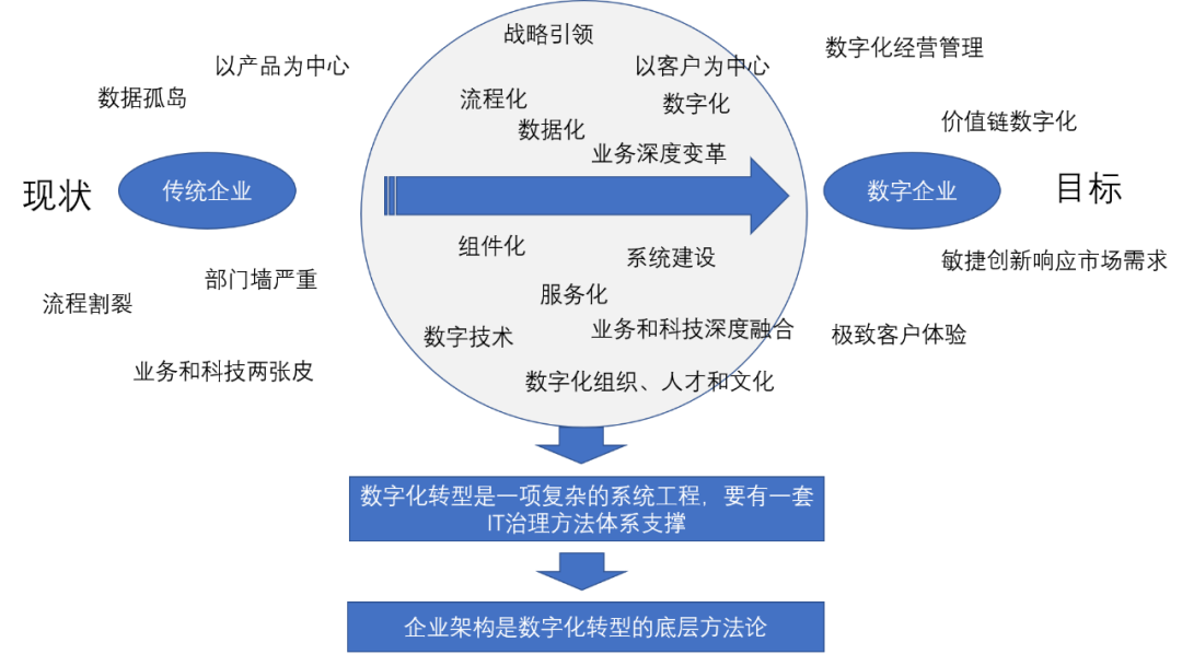 为什么说企业架构是数字化转型的底层方法论?(经济,业务) - ai牛丝