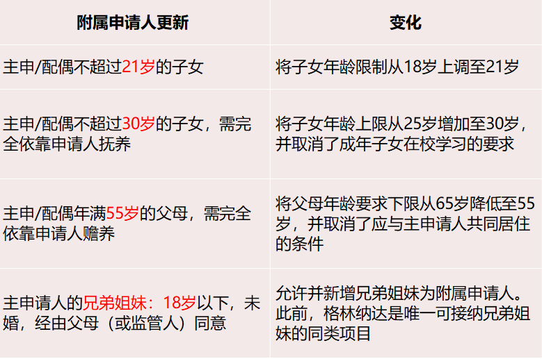 2020圣卢西亚投资移民修正案出台，申请条件进一步宽松