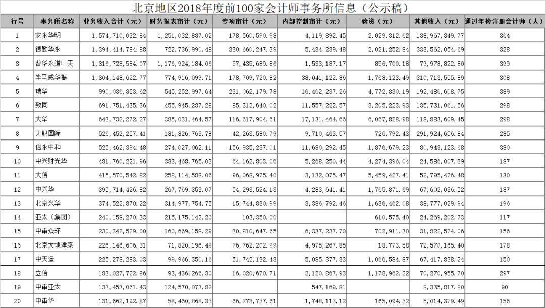 最新！會計所排名公布：德勤滑到第四，這家會計所蟬聯第一…… 職場 第4張