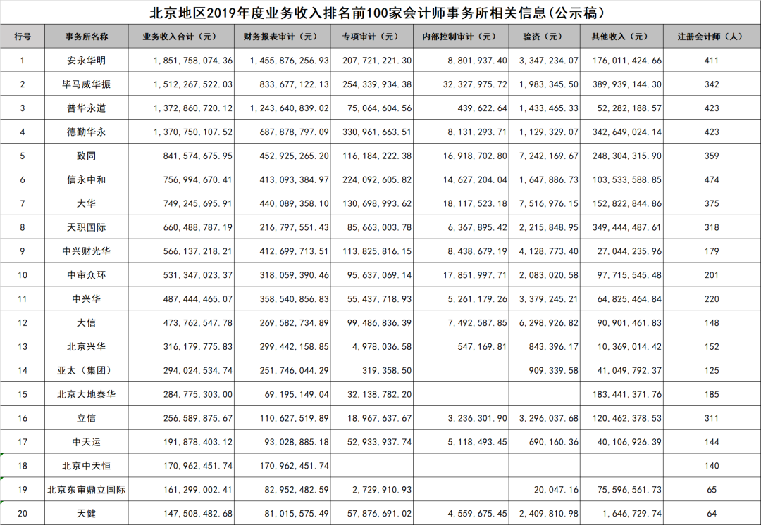 最新！會計所排名公布：德勤滑到第四，這家會計所蟬聯第一…… 職場 第3張