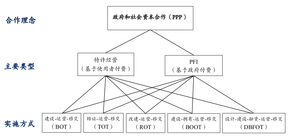 的私人融資計劃(pfi)模式;bot及其各種衍生形式則為ppp的具體實施方式