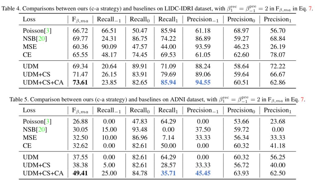 ICCV 2019 | 基於醫療影像的早期診斷中不確定樣本的檢出