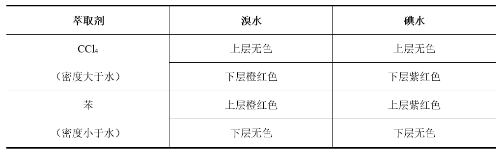 二轮||“物质分离提纯”的12种方法精析，请收藏！的图45